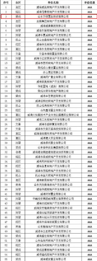 威海2017房地产开发企业信用评价结果出炉